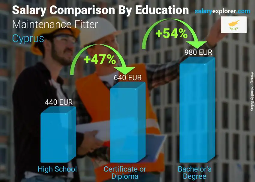 Salary comparison by education level monthly Cyprus Maintenance Fitter