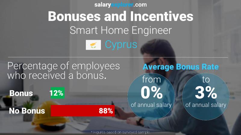 Annual Salary Bonus Rate Cyprus Smart Home Engineer