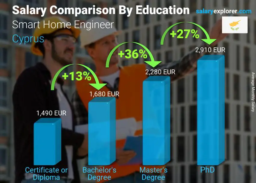 Salary comparison by education level monthly Cyprus Smart Home Engineer