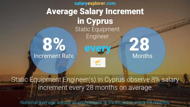Annual Salary Increment Rate Cyprus Static Equipment Engineer