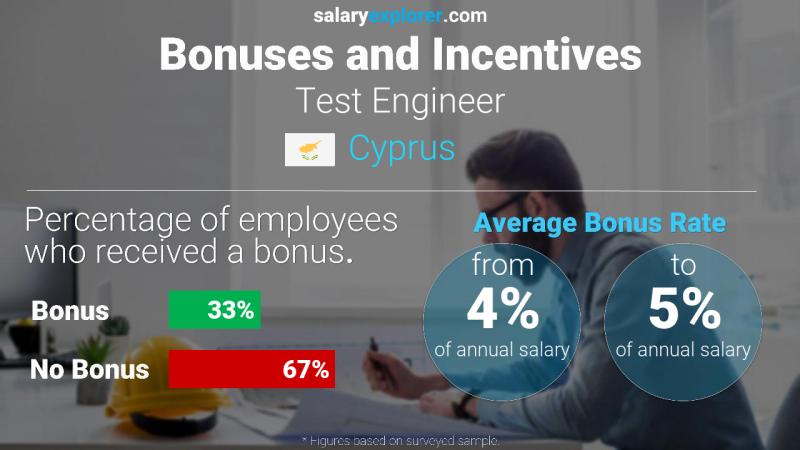 Annual Salary Bonus Rate Cyprus Test Engineer