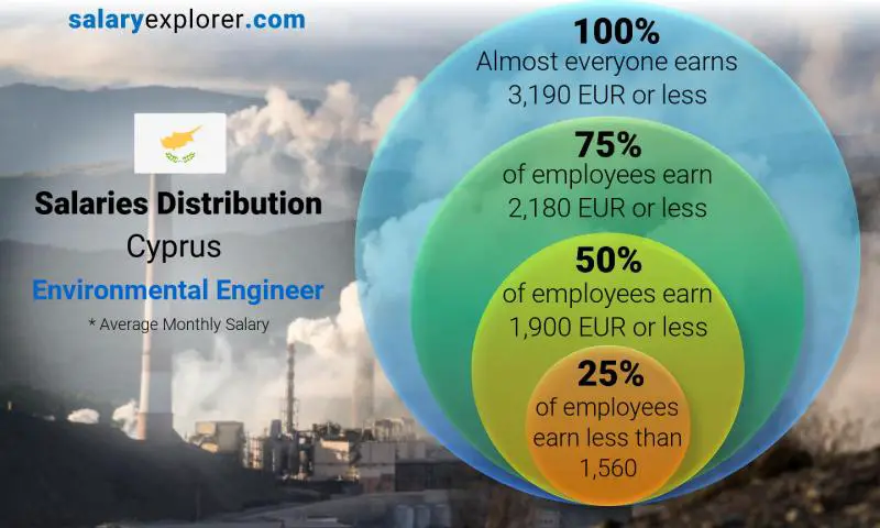 Median and salary distribution Cyprus Environmental Engineer monthly