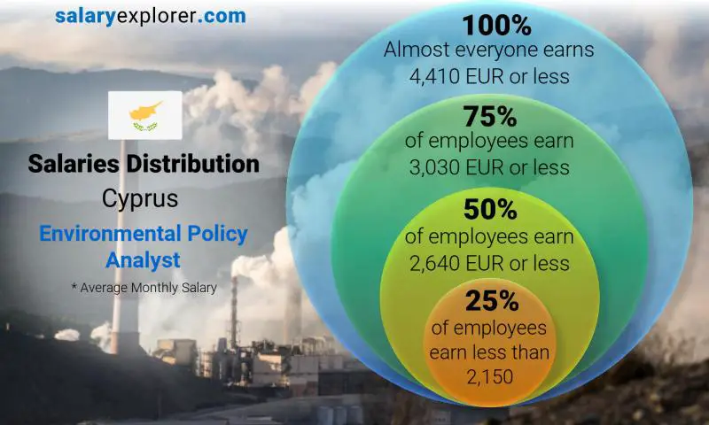 Median and salary distribution Cyprus Environmental Policy Analyst monthly