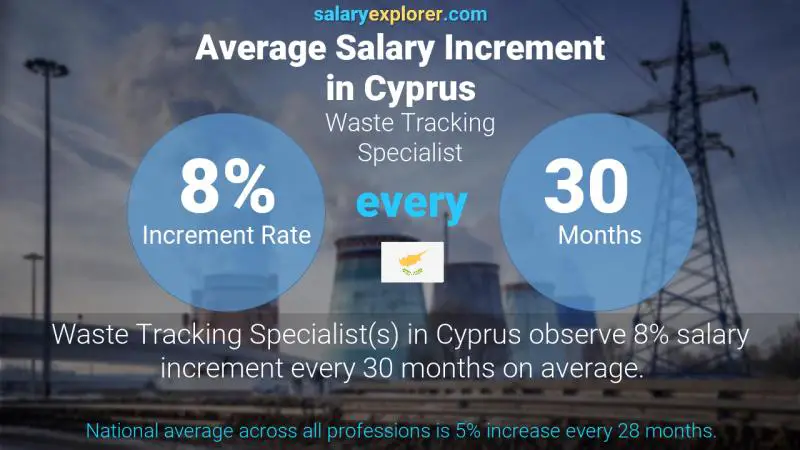 Annual Salary Increment Rate Cyprus Waste Tracking Specialist