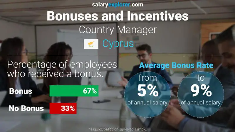 Annual Salary Bonus Rate Cyprus Country Manager