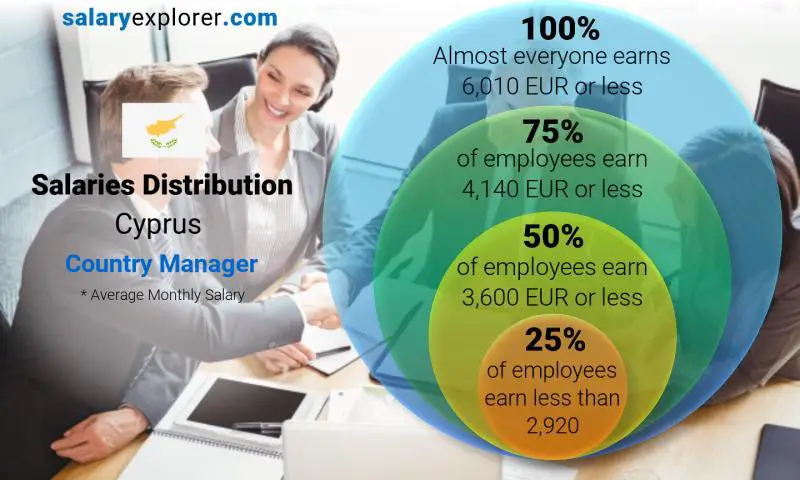 Median and salary distribution Cyprus Country Manager monthly