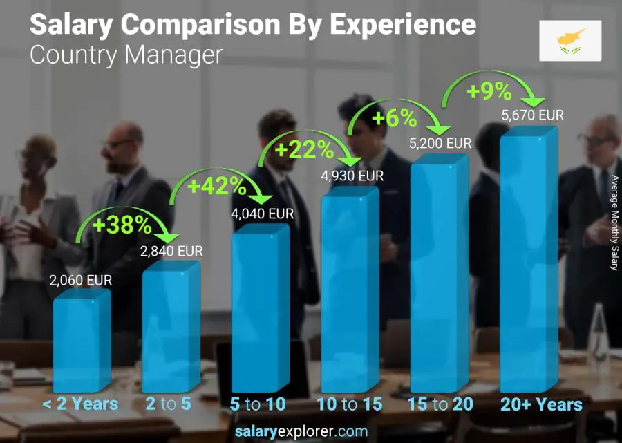 Salary comparison by years of experience monthly Cyprus Country Manager