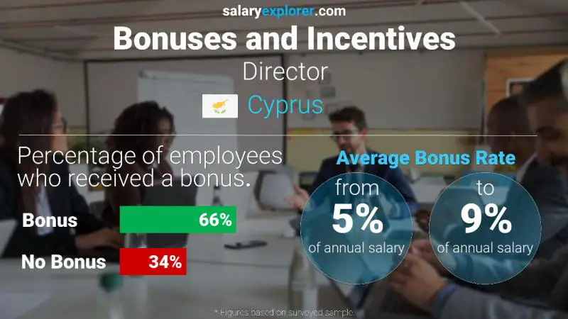 Annual Salary Bonus Rate Cyprus Director