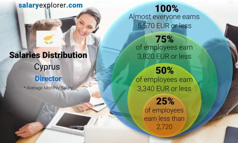 Median and salary distribution Cyprus Director monthly