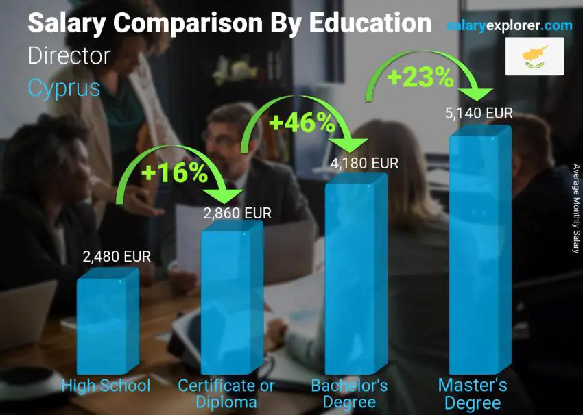 Salary comparison by education level monthly Cyprus Director