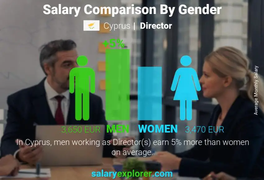 Salary comparison by gender Cyprus Director monthly