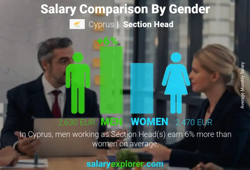 Salary comparison by gender Cyprus Section Head monthly