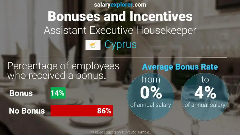 Annual Salary Bonus Rate Cyprus Assistant Executive Housekeeper