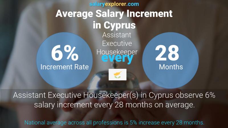 Annual Salary Increment Rate Cyprus Assistant Executive Housekeeper