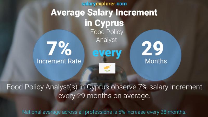 Annual Salary Increment Rate Cyprus Food Policy Analyst