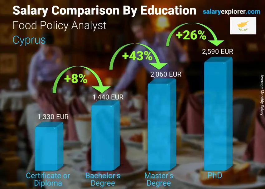 Salary comparison by education level monthly Cyprus Food Policy Analyst