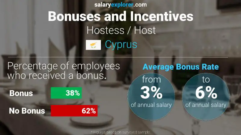 Annual Salary Bonus Rate Cyprus Hostess / Host