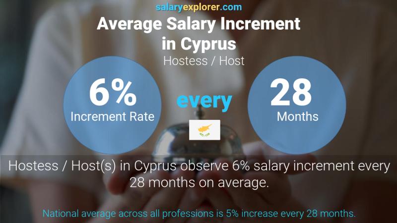 Annual Salary Increment Rate Cyprus Hostess / Host