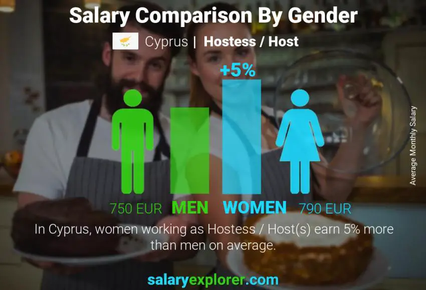 Salary comparison by gender Cyprus Hostess / Host monthly