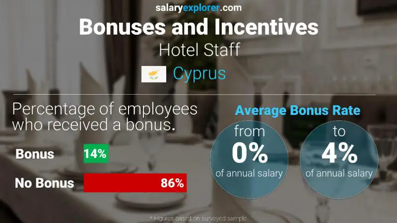 Annual Salary Bonus Rate Cyprus Hotel Staff