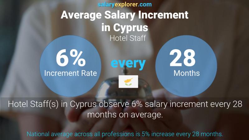 Annual Salary Increment Rate Cyprus Hotel Staff