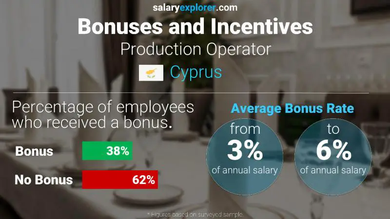 Annual Salary Bonus Rate Cyprus Production Operator