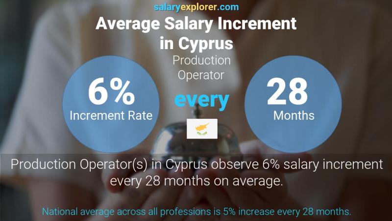 Annual Salary Increment Rate Cyprus Production Operator