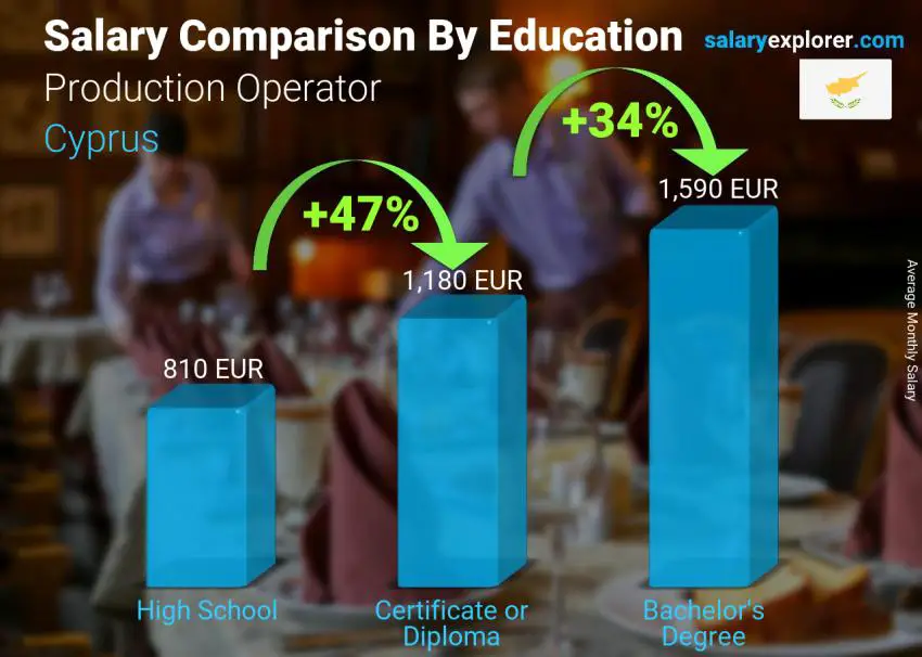 Salary comparison by education level monthly Cyprus Production Operator