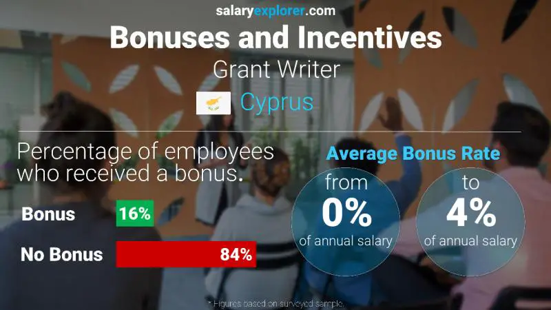 Annual Salary Bonus Rate Cyprus Grant Writer