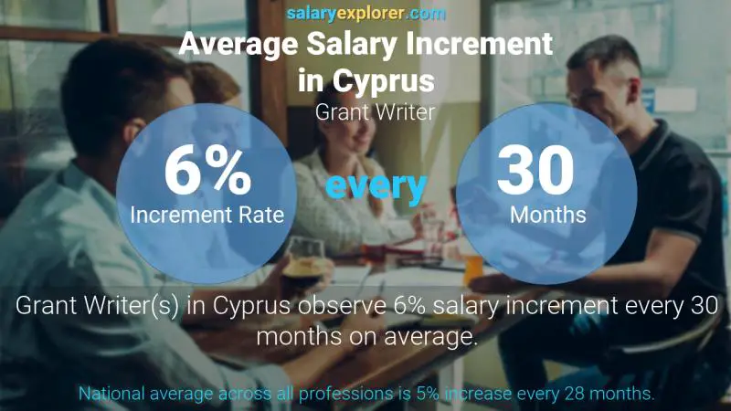 Annual Salary Increment Rate Cyprus Grant Writer