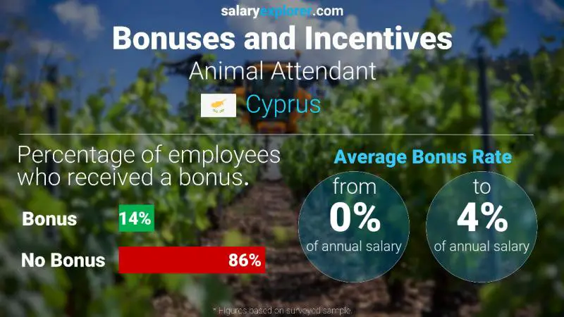 Annual Salary Bonus Rate Cyprus Animal Attendant