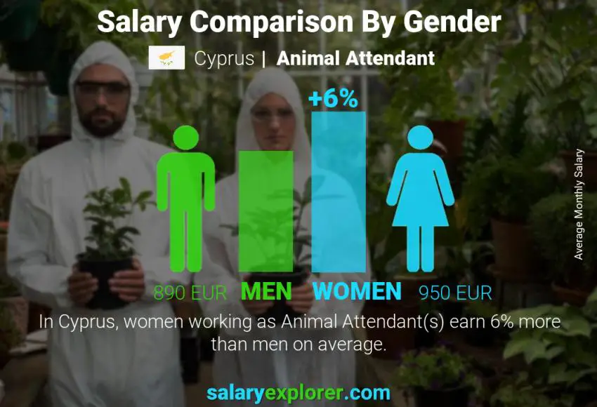 Salary comparison by gender Cyprus Animal Attendant monthly