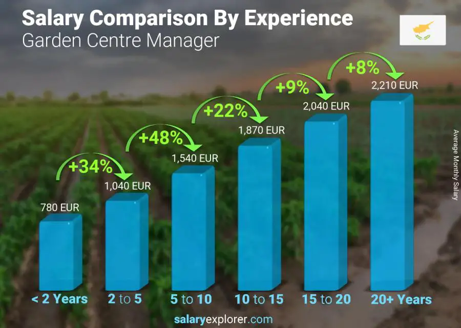 Salary comparison by years of experience monthly Cyprus Garden Centre Manager