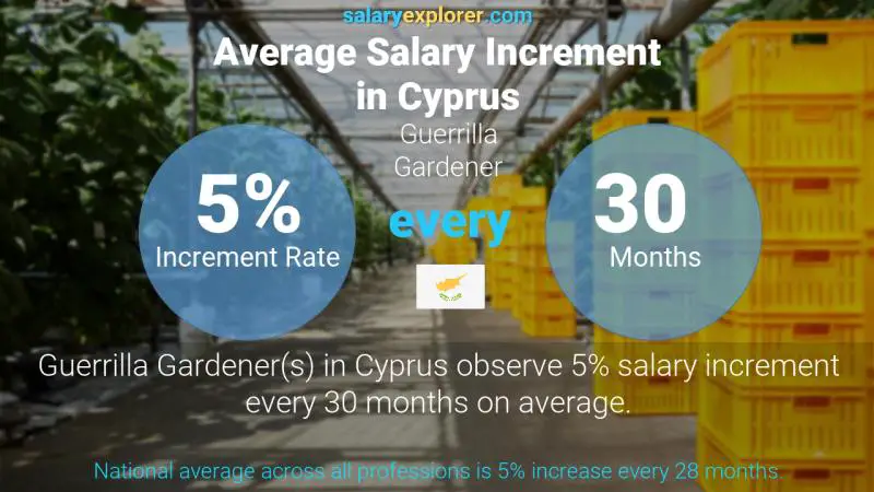 Annual Salary Increment Rate Cyprus Guerrilla Gardener