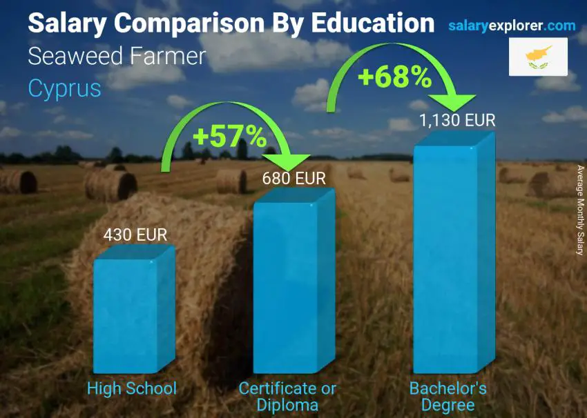 Salary comparison by education level monthly Cyprus Seaweed Farmer