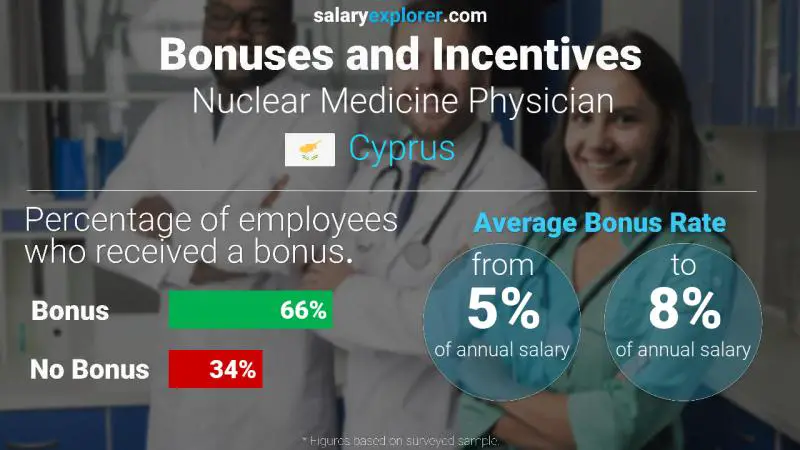 Annual Salary Bonus Rate Cyprus Nuclear Medicine Physician