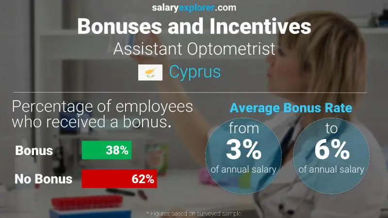 Annual Salary Bonus Rate Cyprus Assistant Optometrist