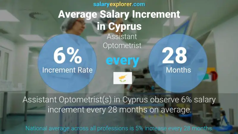 Annual Salary Increment Rate Cyprus Assistant Optometrist