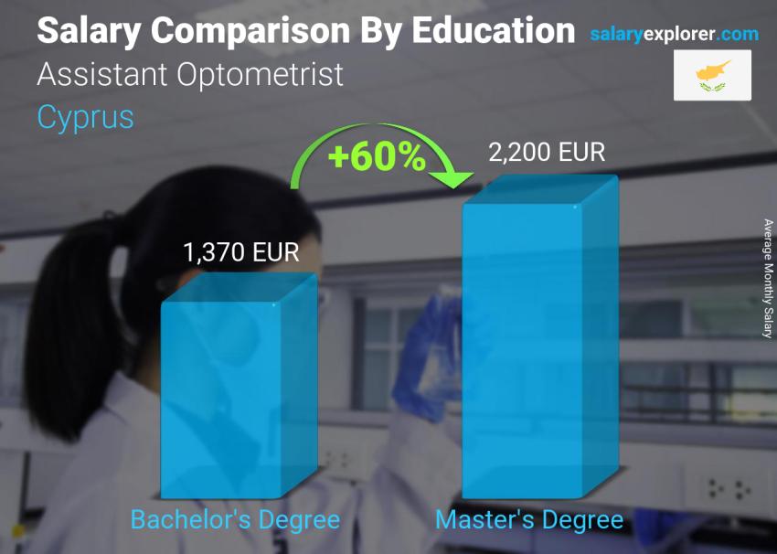 Salary comparison by education level monthly Cyprus Assistant Optometrist