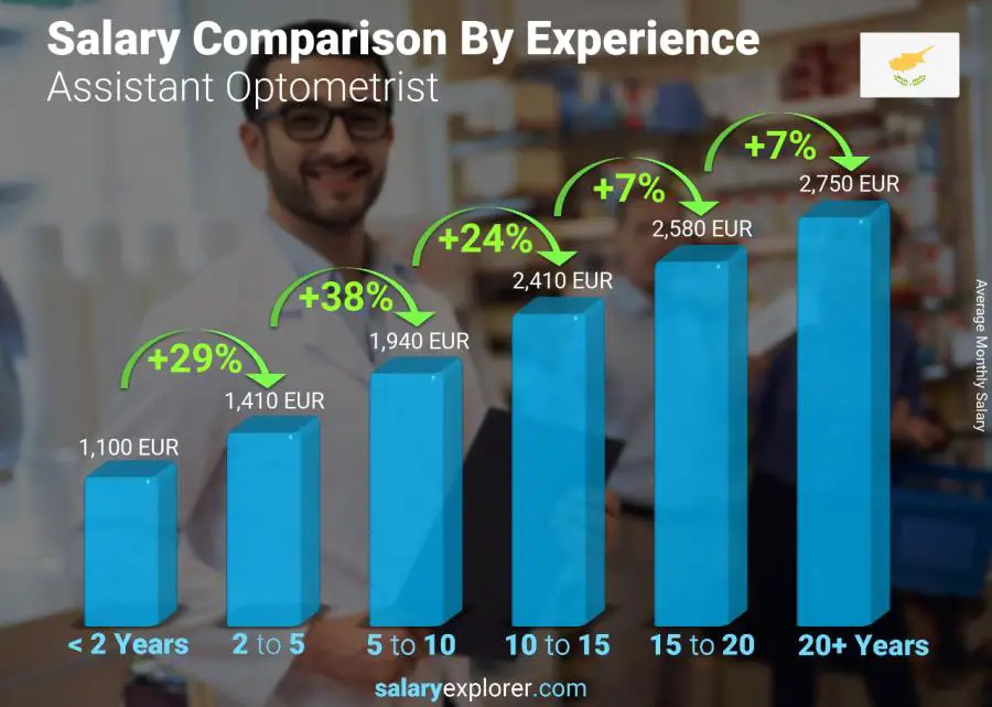 Salary comparison by years of experience monthly Cyprus Assistant Optometrist