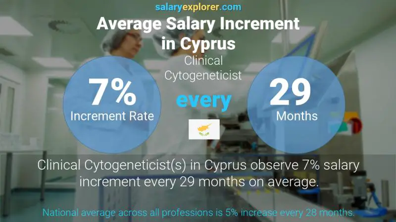 Annual Salary Increment Rate Cyprus Clinical Cytogeneticist