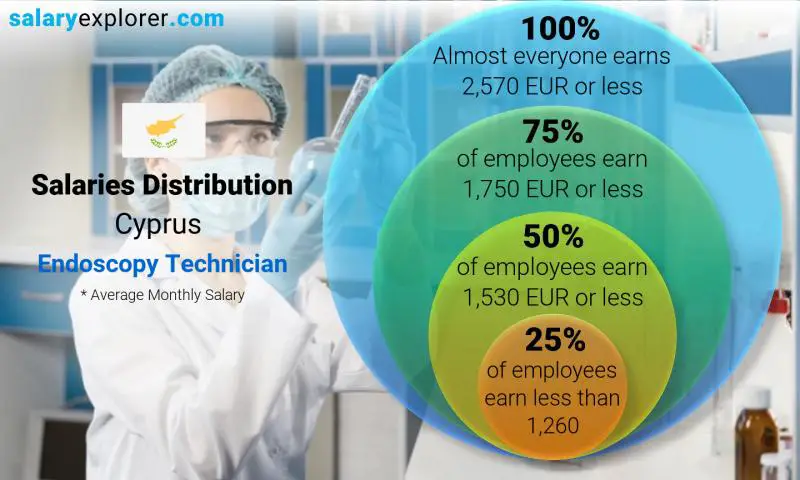 Median and salary distribution Cyprus Endoscopy Technician monthly