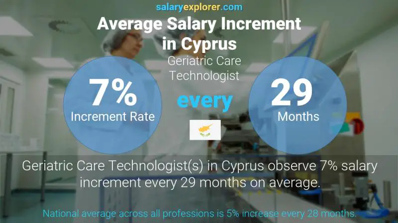 Annual Salary Increment Rate Cyprus Geriatric Care Technologist