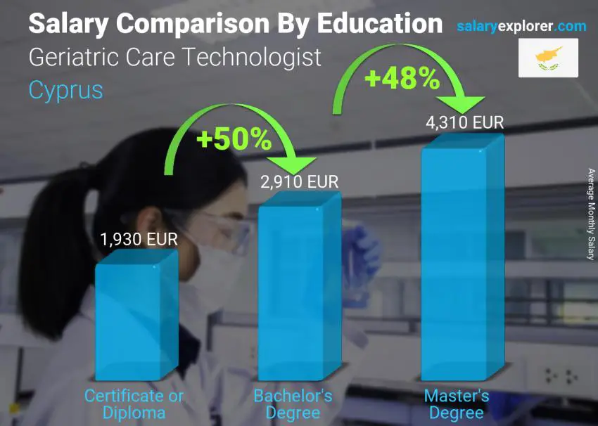 Salary comparison by education level monthly Cyprus Geriatric Care Technologist