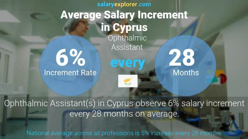 Annual Salary Increment Rate Cyprus Ophthalmic Assistant