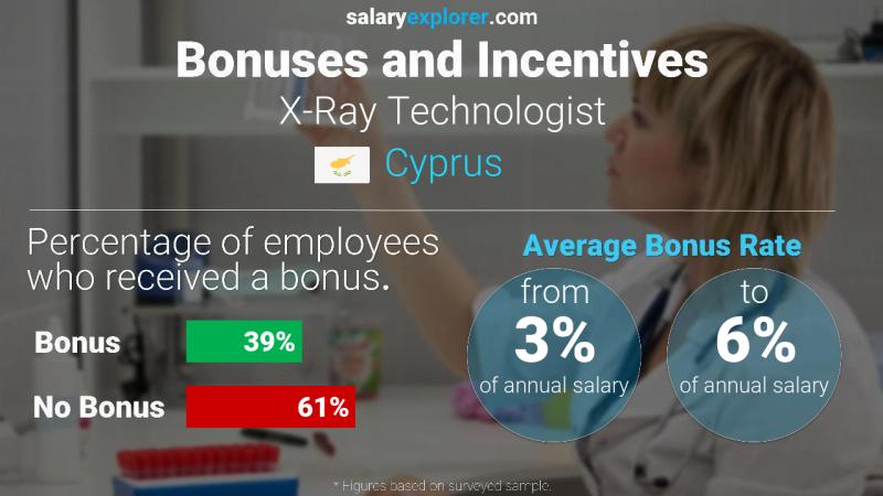 Annual Salary Bonus Rate Cyprus X-Ray Technologist