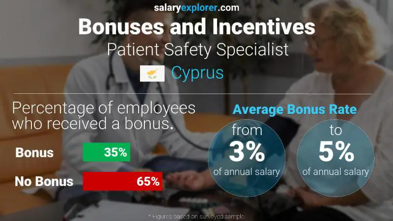 Annual Salary Bonus Rate Cyprus Patient Safety Specialist