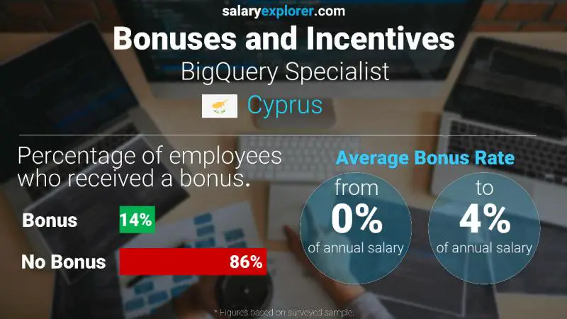 Annual Salary Bonus Rate Cyprus BigQuery Specialist