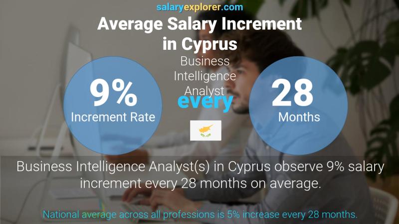 Annual Salary Increment Rate Cyprus Business Intelligence Analyst