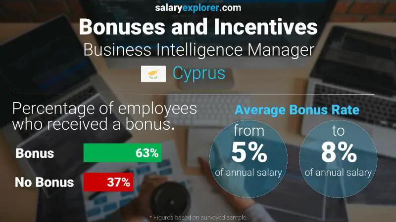 Annual Salary Bonus Rate Cyprus Business Intelligence Manager